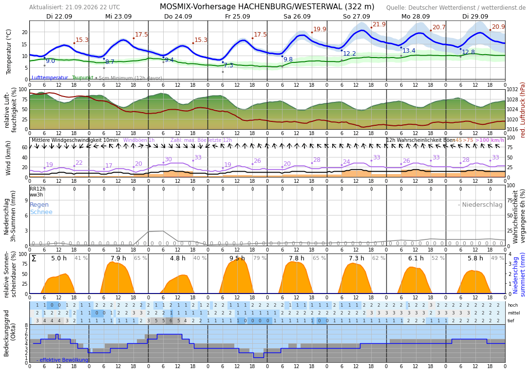 Meteogramm Rosenheim (Landkreis Altenkirchen) Wetterdienst.de