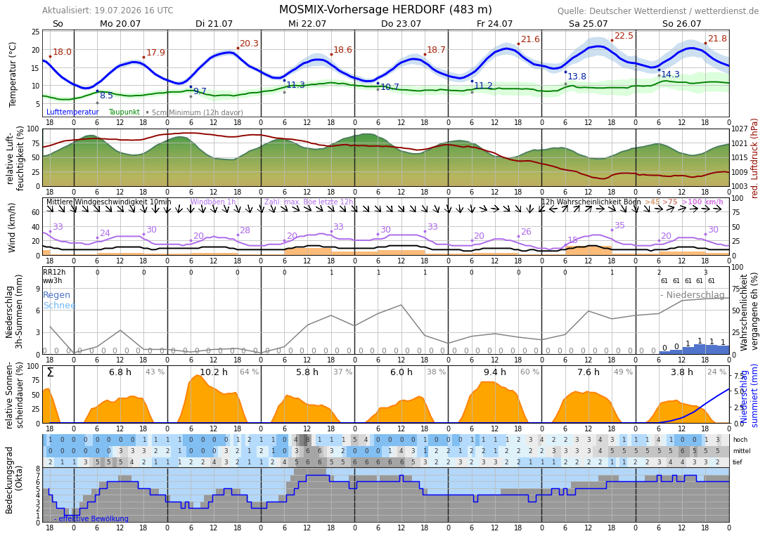 10TageWetter Dermbach, Sieg Wetterdienst.de