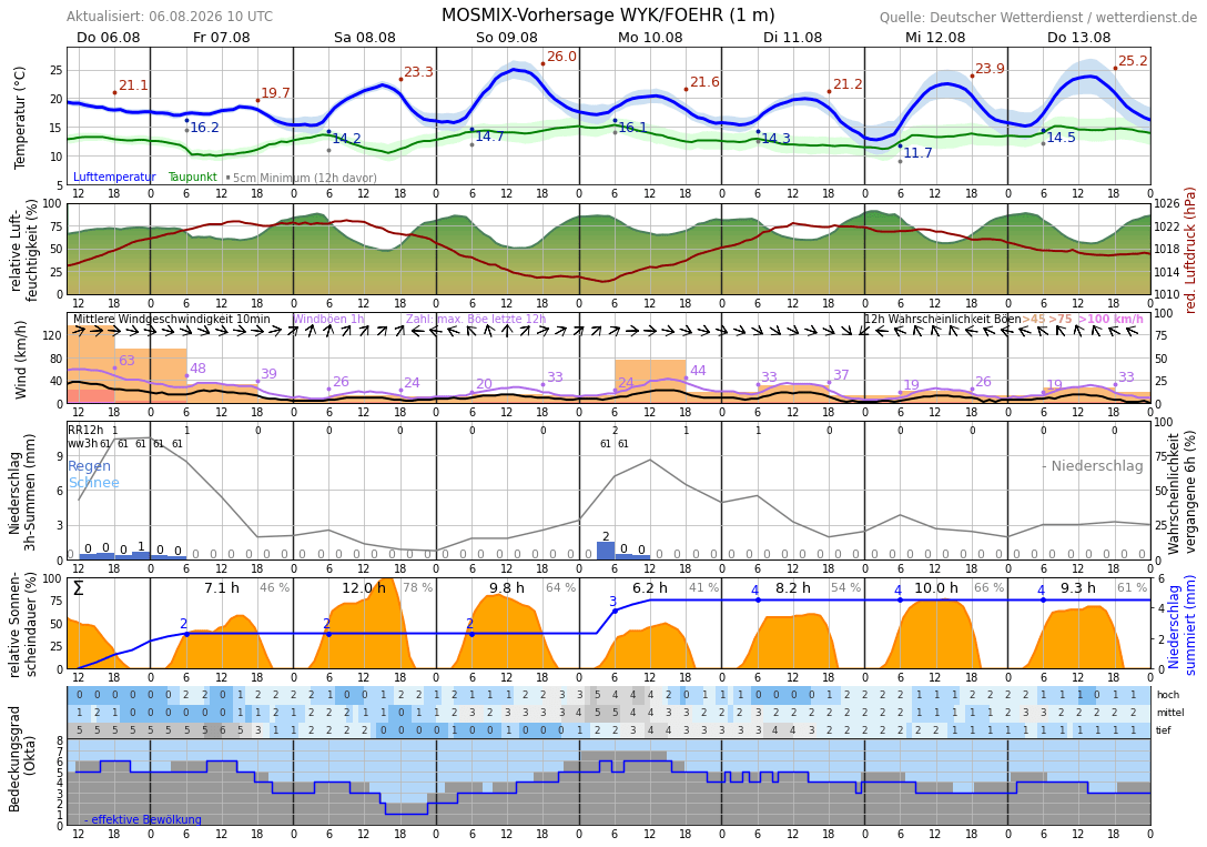 Meteogramm Wyk auf Föhr Wetterdienst.de