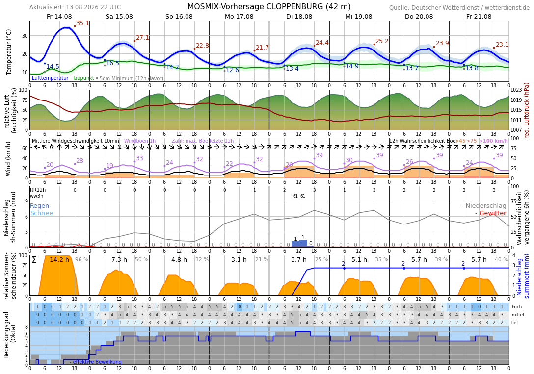 10TageWetter Cloppenburg Wetterdienst.de