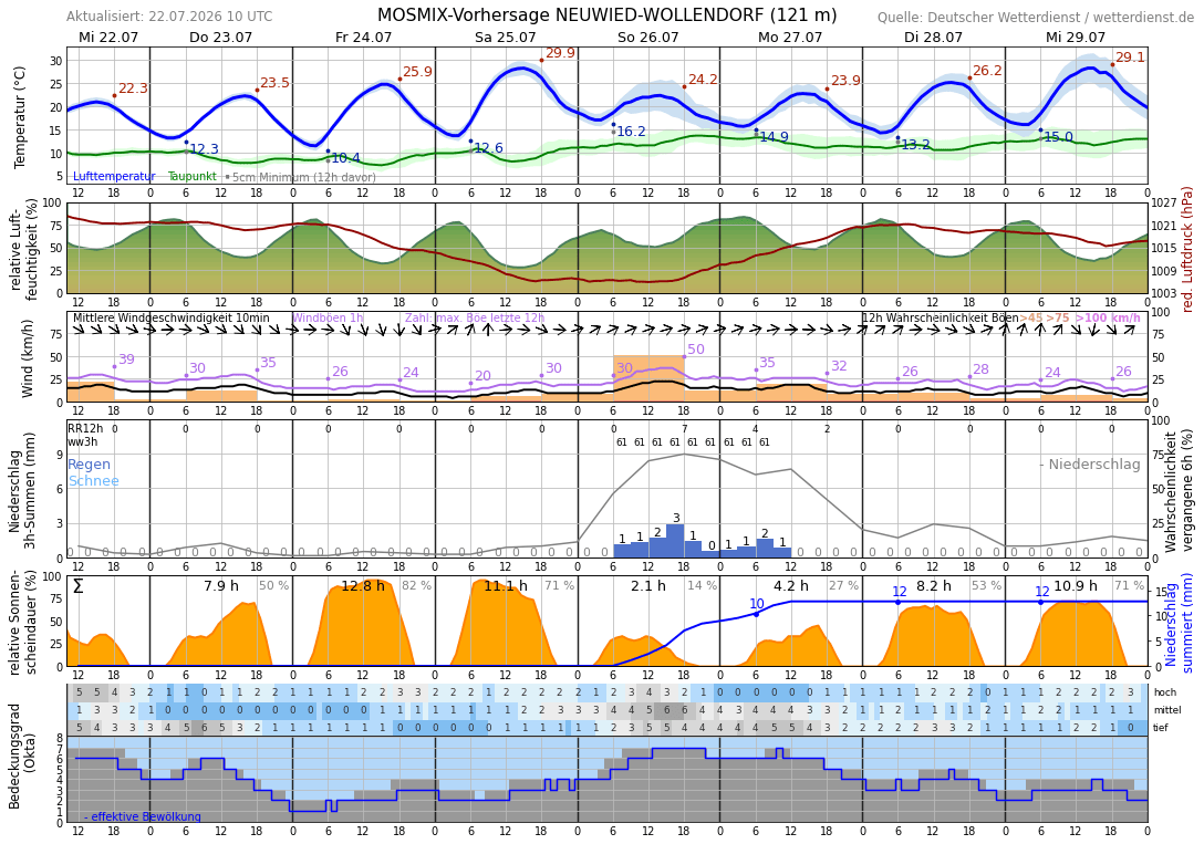 Wetter Neuwied aktuelle Wettervorhersage von