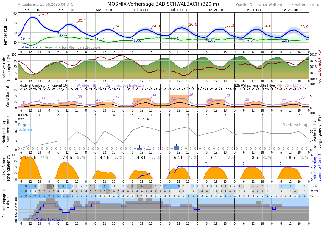 10TageWetter Bleidenstadt, Taunus Wetterdienst.de