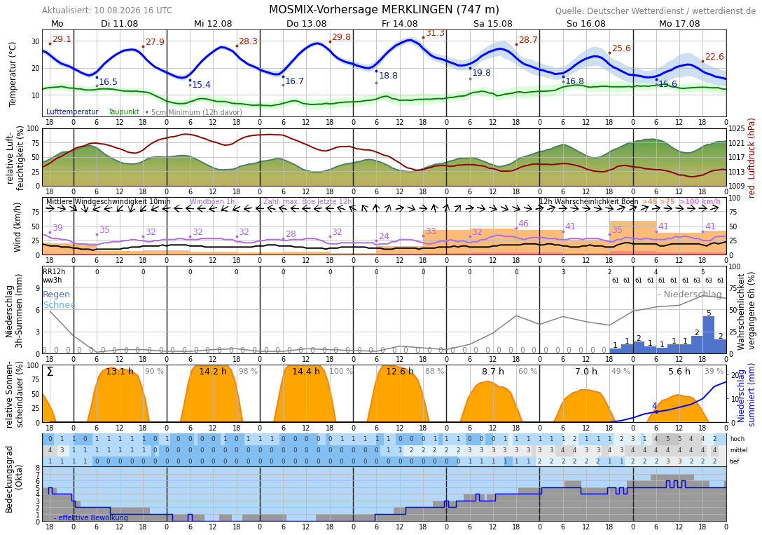 Meteogramm Laichingen Wetterdienst.de