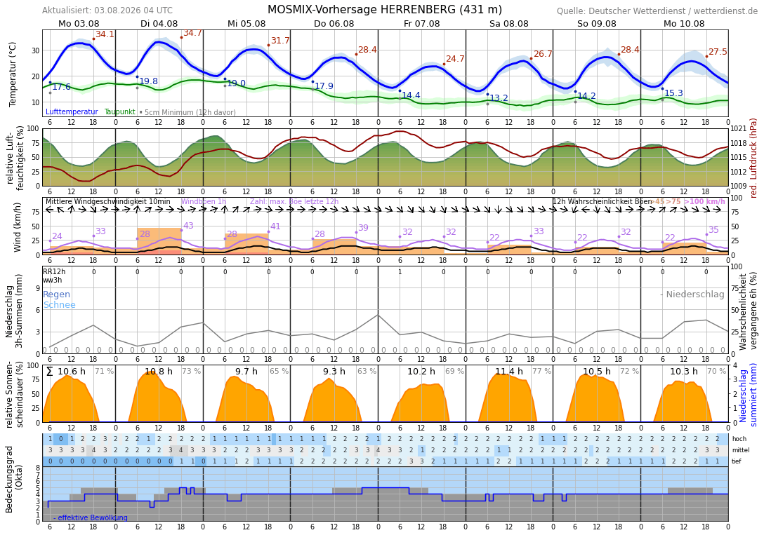 10TageWetter Herrenberg (im Gäu) Wetterdienst.de
