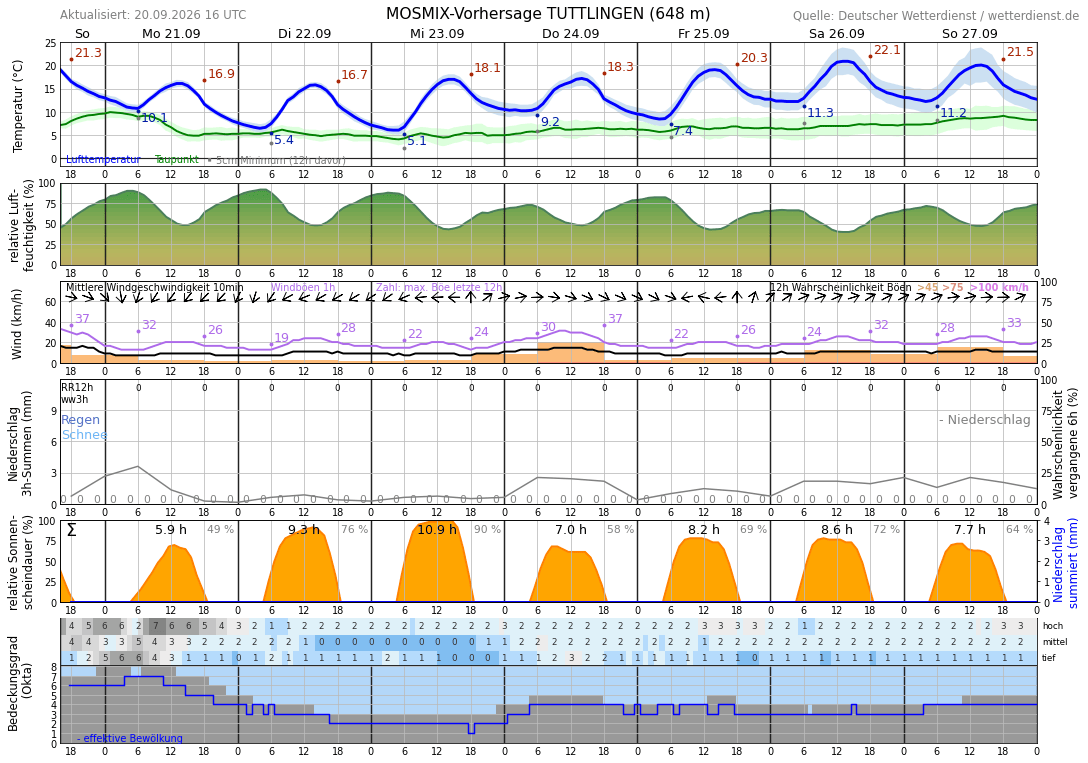 Meteogramm Tuttlingen Wetterdienst.de