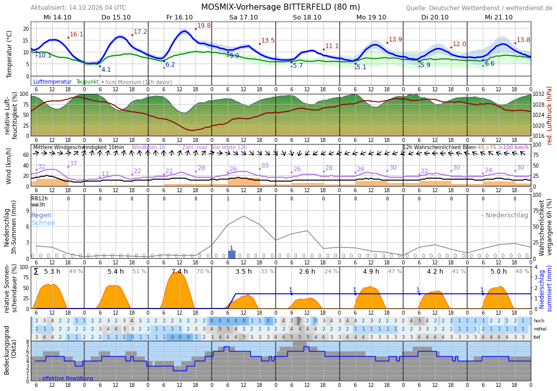 10TageWetter Bitterfeld Wetterdienst.de