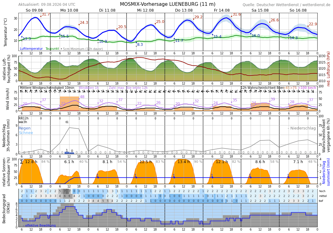 10TageWetter Lüneburg Wetterdienst.de