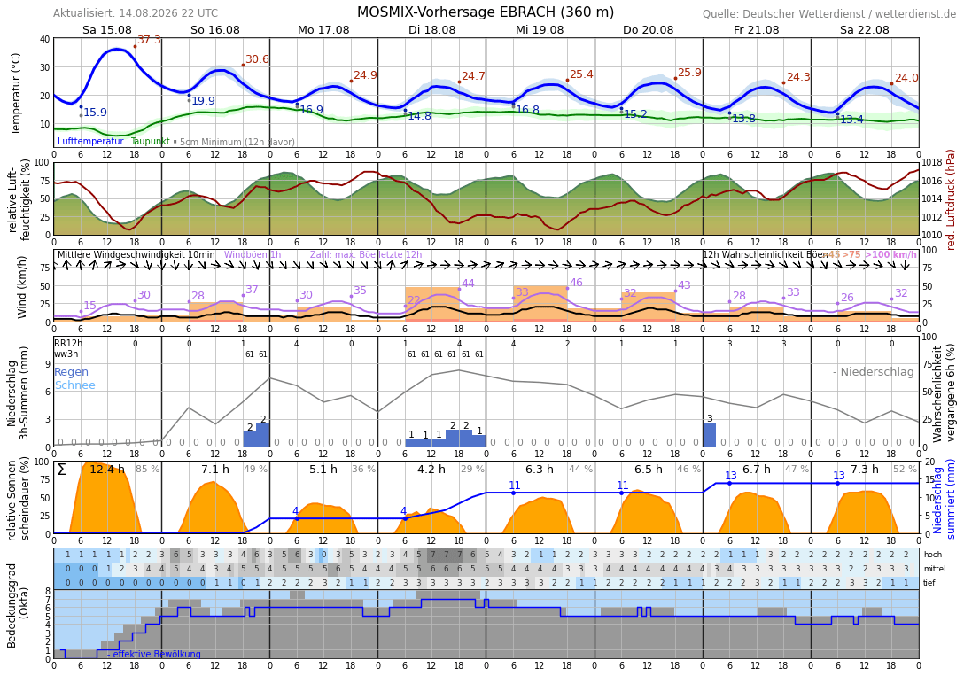 Wetter Ebrach aktuelle Wettervorhersage von
