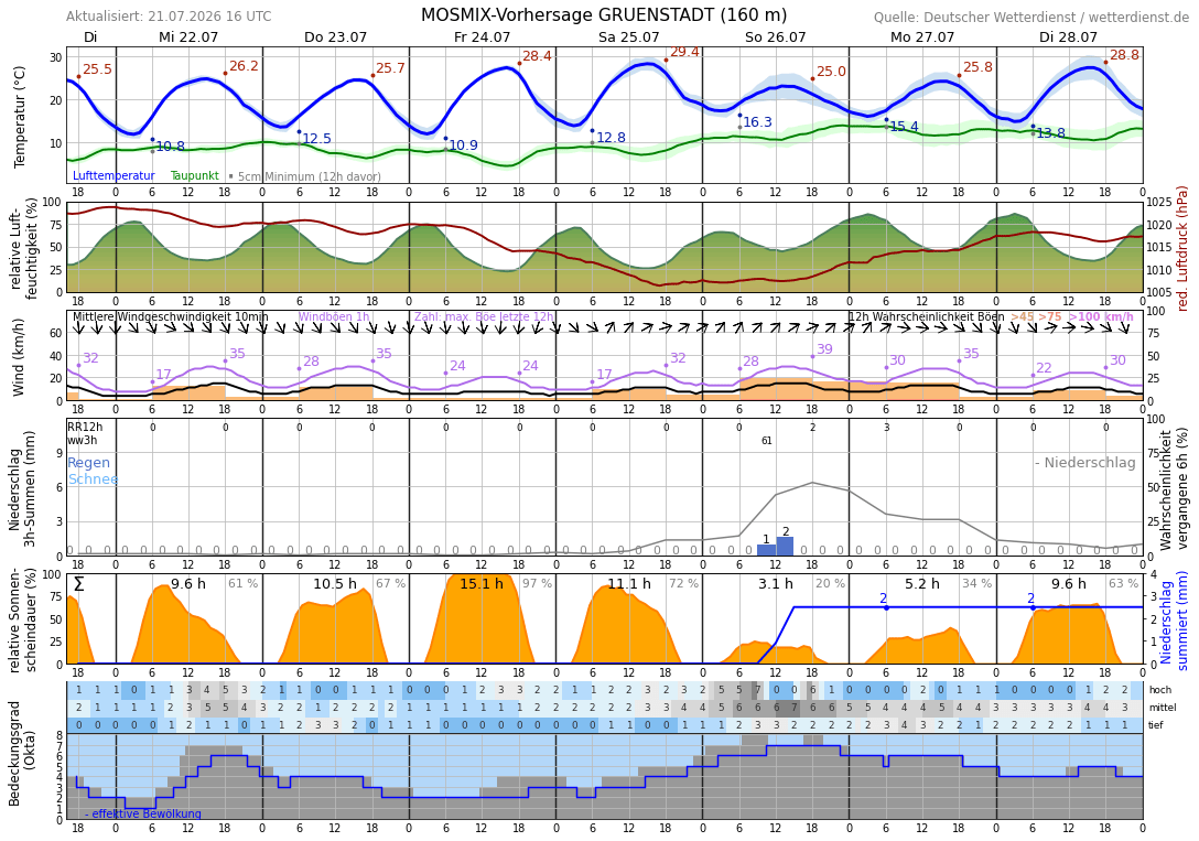 10TageWetter Heppenheim an der Wiese Wetterdienst.de