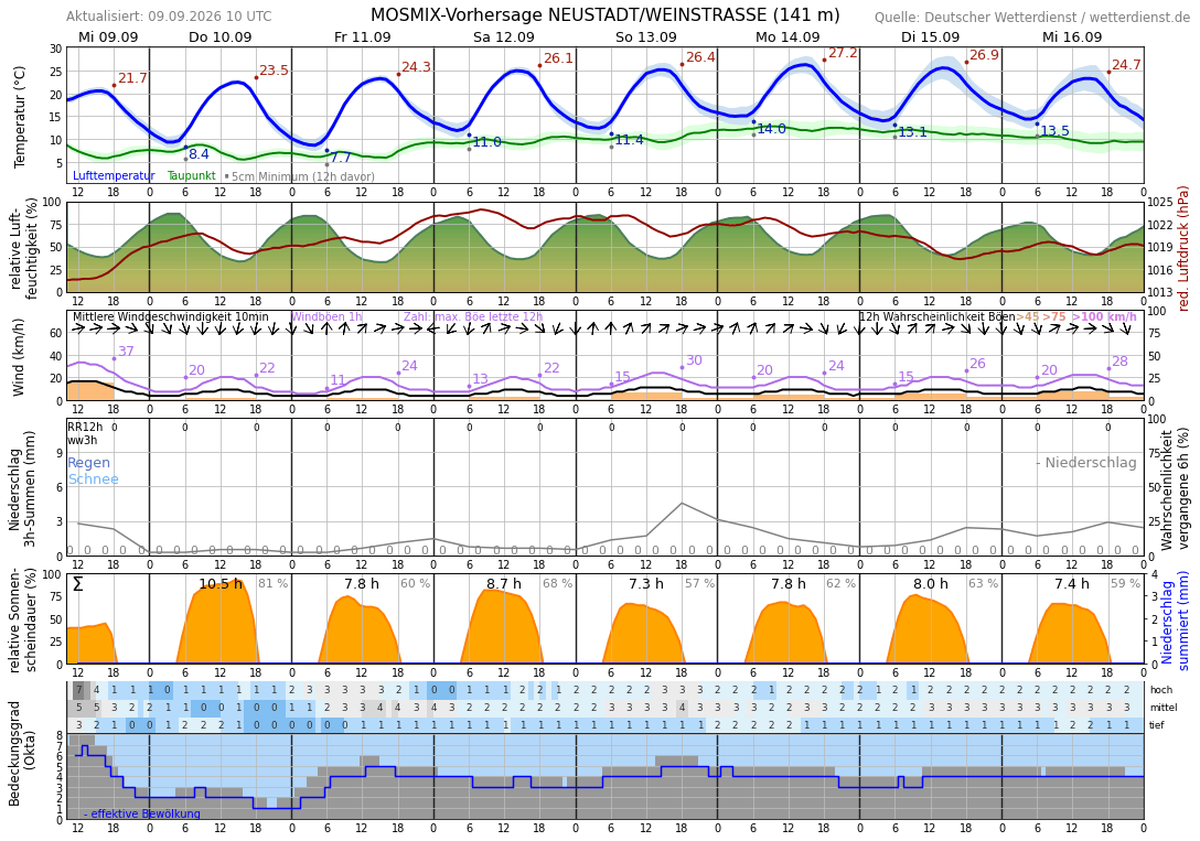 Meteogramm Haßloch, Pfalz Wetterdienst.de