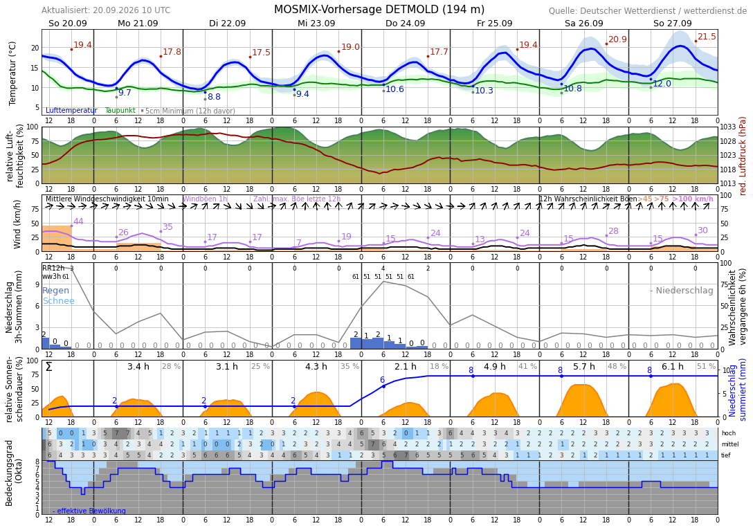 Meteogramm Wahmbeckerheide Wetterdienst.de