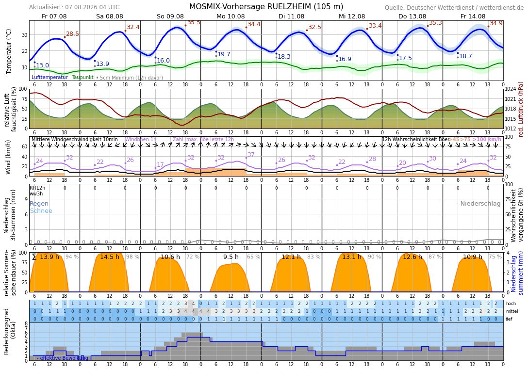 Wetter Rülzheim