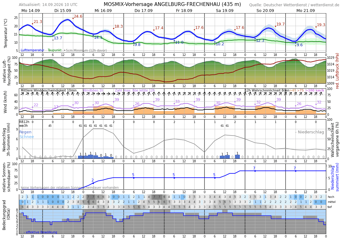10TageWetter Günterod Wetterdienst.de