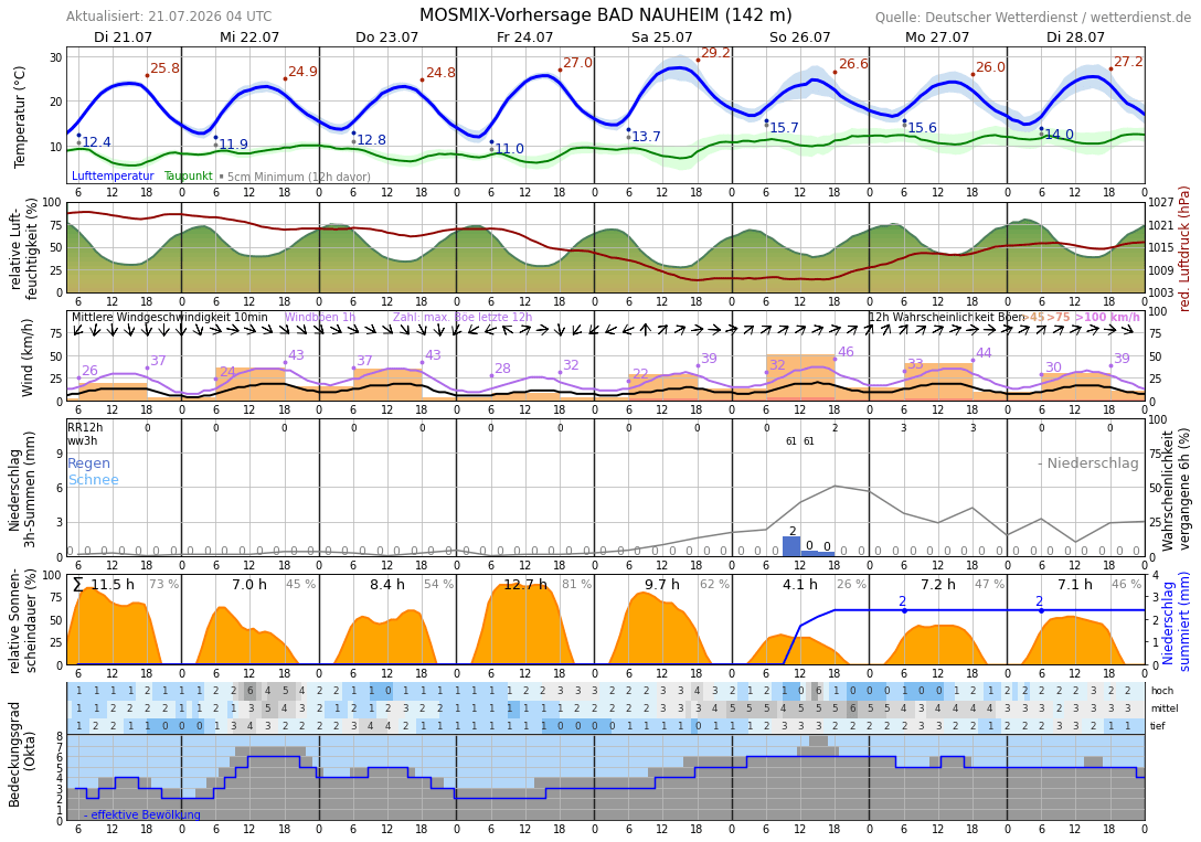 10TageWetter Friedberg (Hessen) Wetterdienst.de