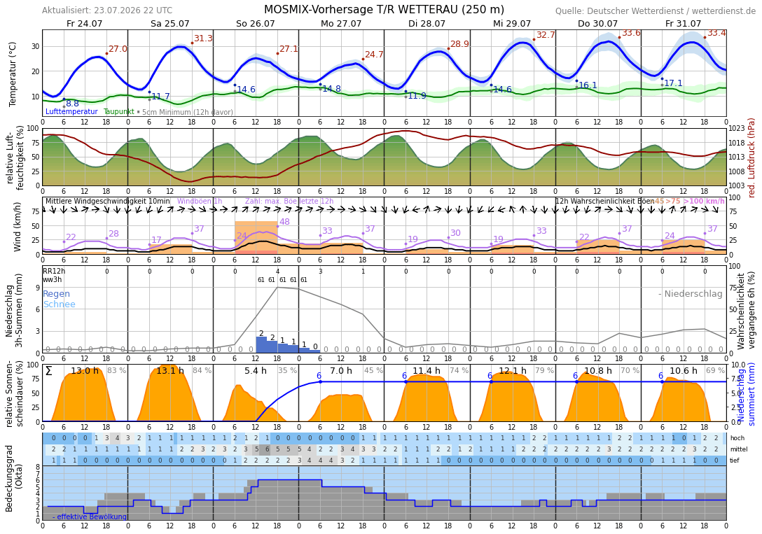 10TageWetter Friedrichsthal, Kreis Usingen, Taunus Wetterdienst.de