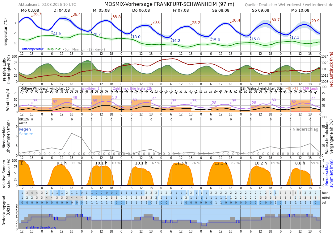 10TageWetter Eschborn, Taunus Wetterdienst.de