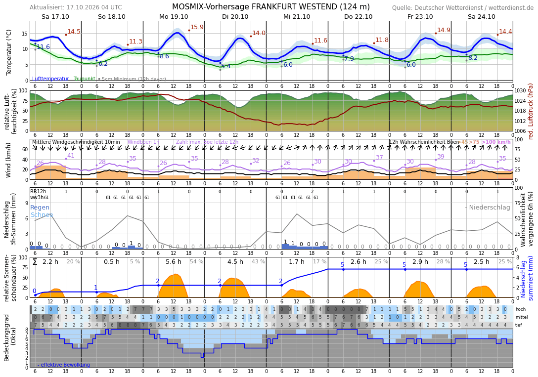 Wetter Höchst (Frankfurt am Main) aktuelle Wettervorhersage von