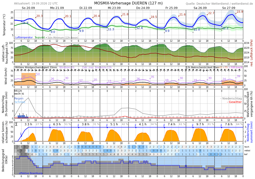 10TageWetter Merzenich, Kreis Düren Wetterdienst.de