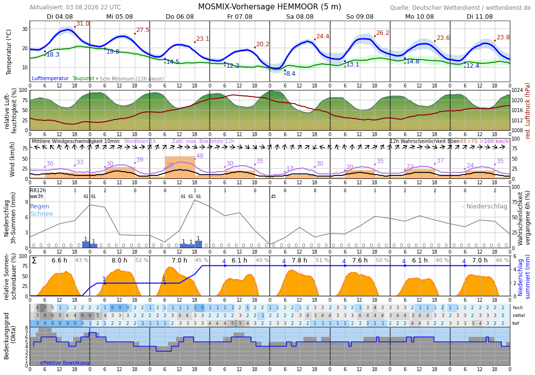 Wetter Hemmoor