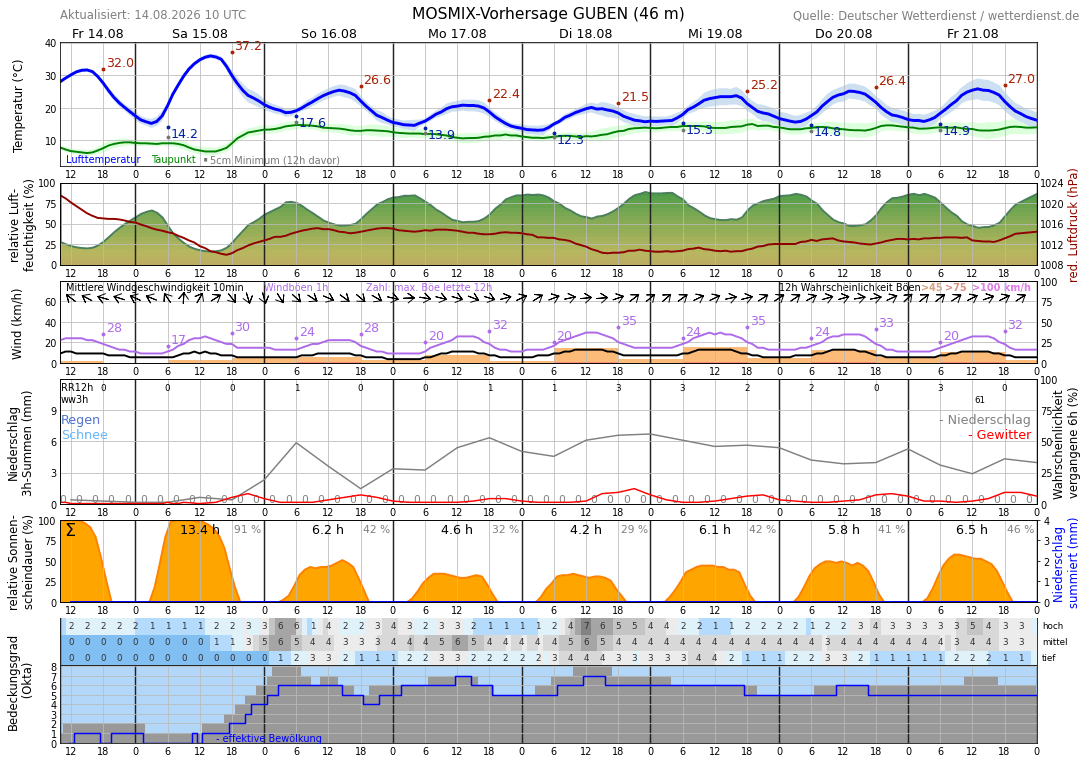 10TageWetter Guben Wetterdienst.de