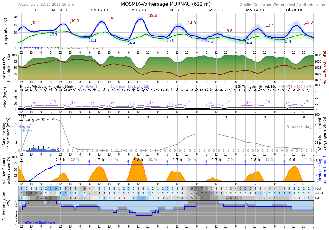10TageWetter Murnau am Staffelsee Wetterdienst.de