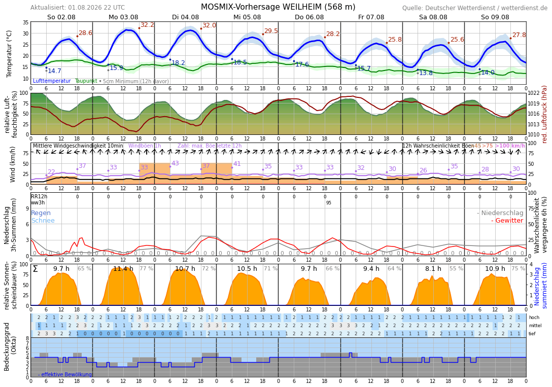 10TageWetter Unterhausen Wetterdienst.de