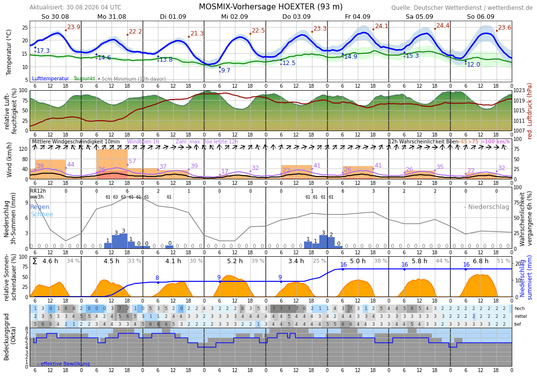 10TageWetter Höxter Wetterdienst.de