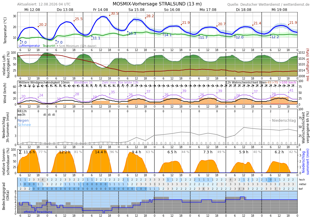 Meteogramm Stralsund Wetterdienst.de
