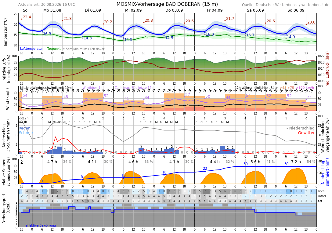 10TageWetter Bad Doberan Wetterdienst.de