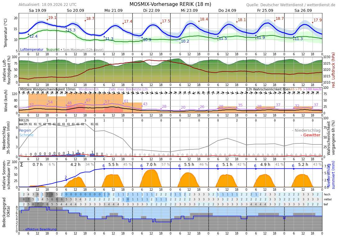 10TageWetter Ostseebad Rerik Wetterdienst.de