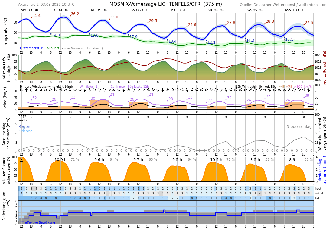 10TageWetter Lichtenfels Wetterdienst.de