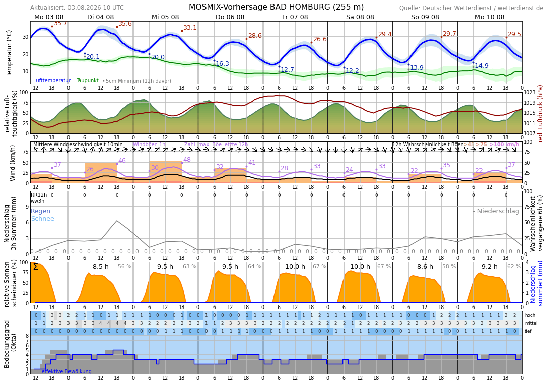 Wetter Bad Homburg Wettervorhersage für Bad Homburg