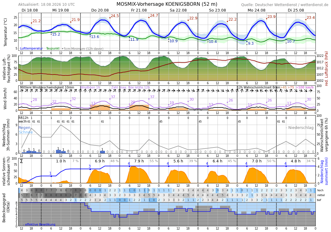 10TageWetter Schönebeck (Elbe) Wetterdienst.de