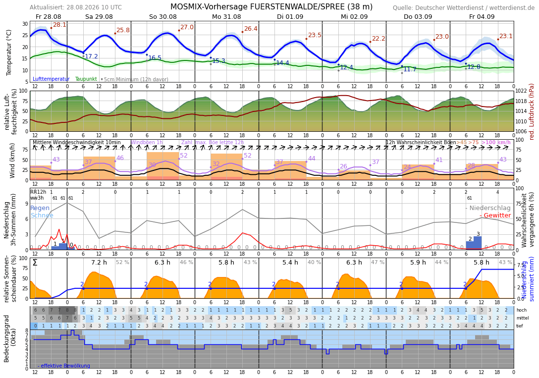 Wetter Fürstenwalde