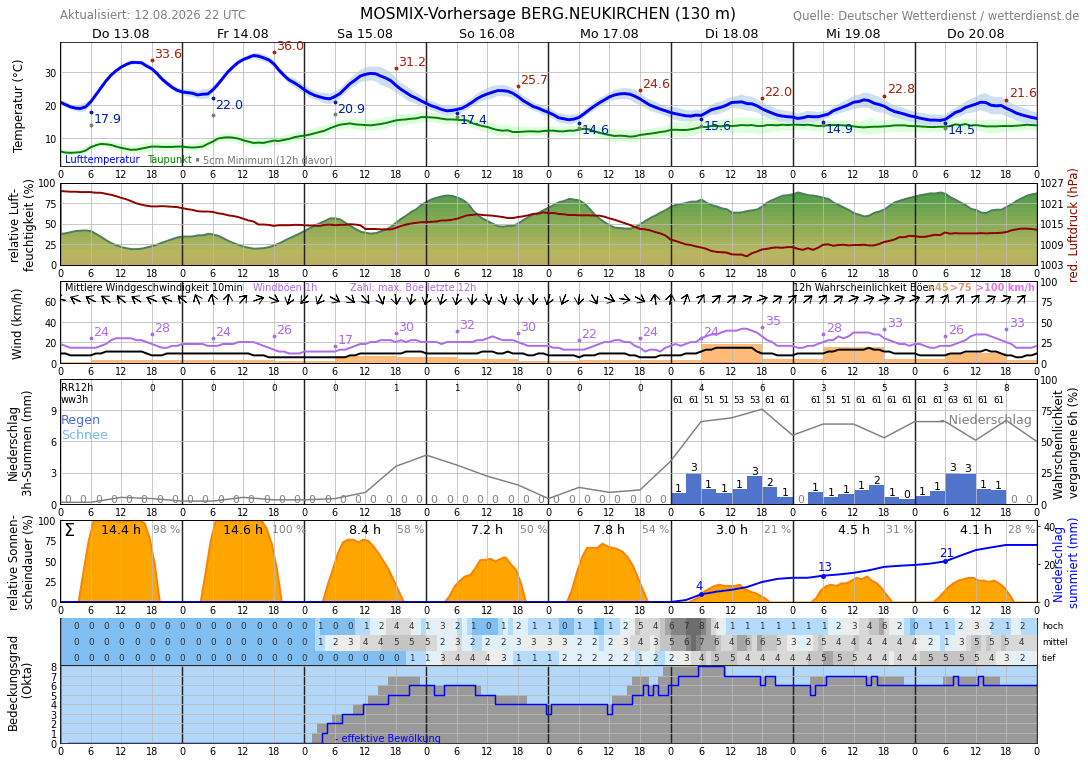 Wetter Bergisch Neukirchen (Leverkusen) 16 Tage Trend