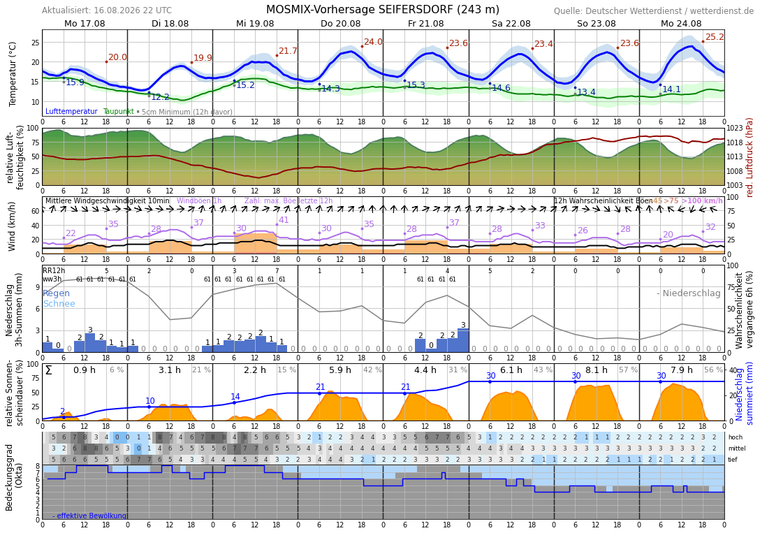 10TageWetter Radeberg, Sachsen Wetterdienst.de