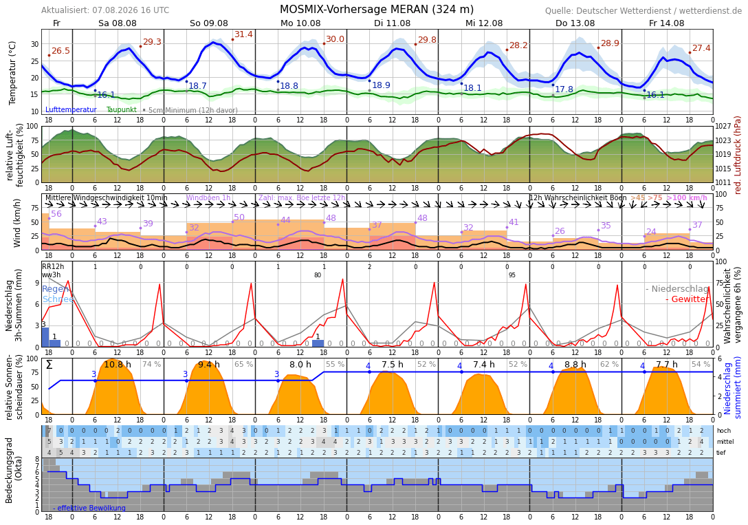 10TageWetter Meran Wetterdienst.de