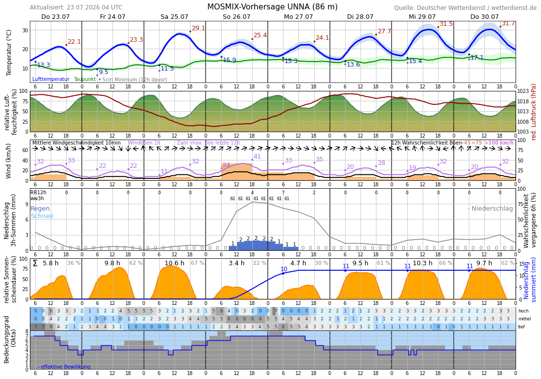 10TageWetter Unna Wetterdienst.de