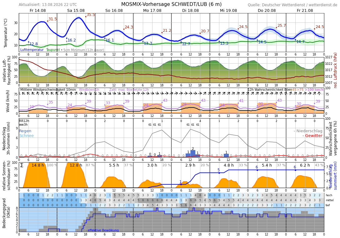 10TageWetter Vierraden Wetterdienst.de