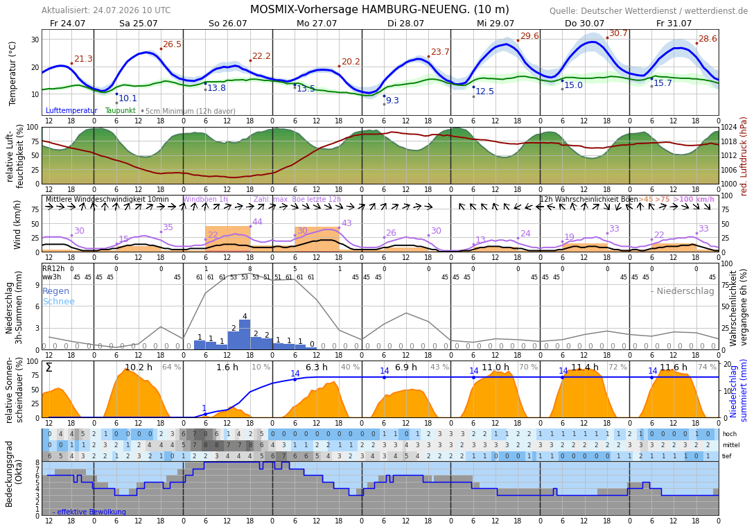 Wetter Winsen (Luhe) TageVorhersage