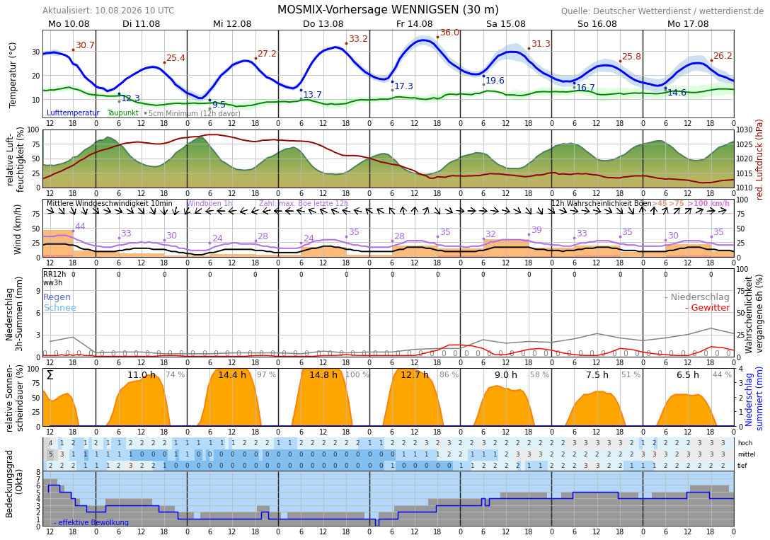Meteogramm Arnum, Kreis Hannover Wetterdienst.de