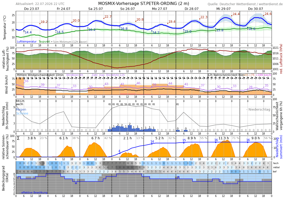 10TageWetter Welt Wetterdienst.de