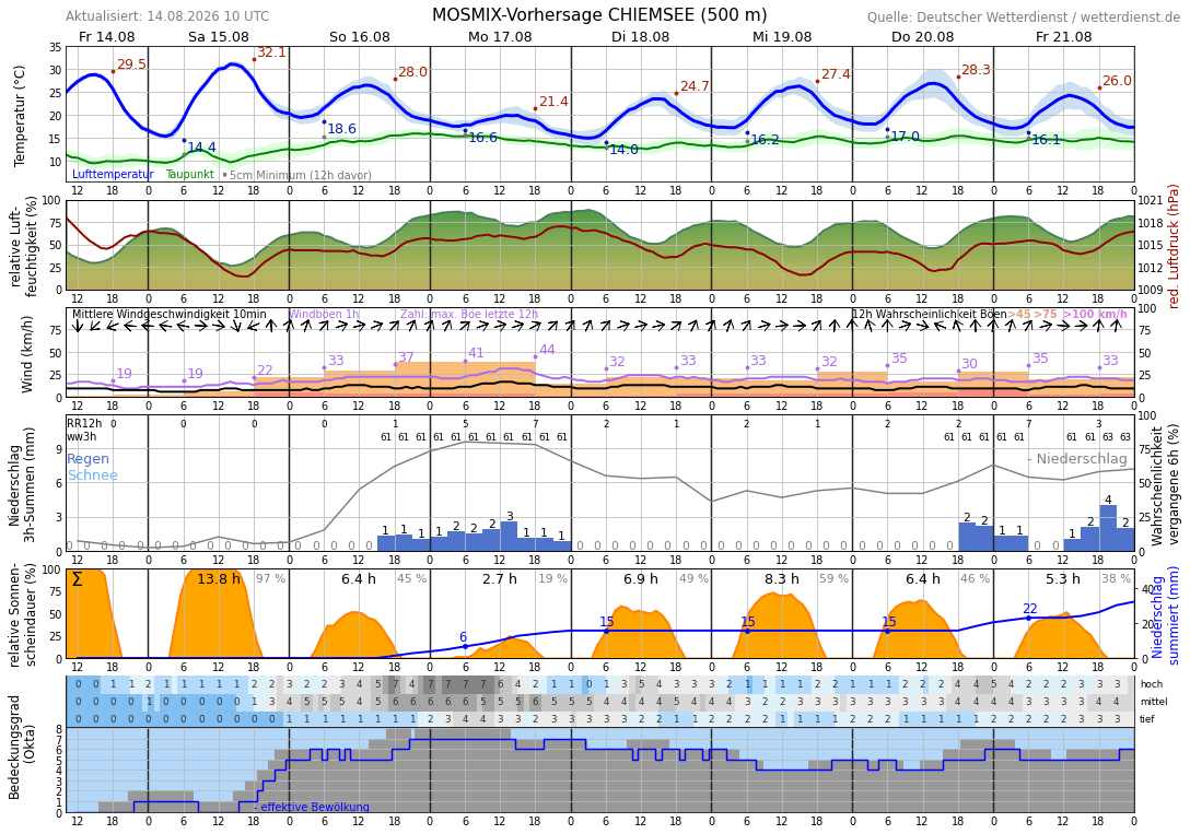 14 Tage Wetter Bernau bei Berlin
