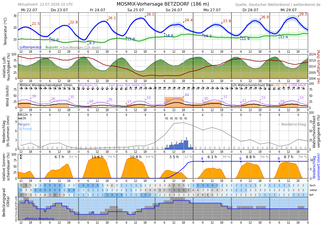 10TageWetter Betzdorf, Sieg Wetterdienst.de
