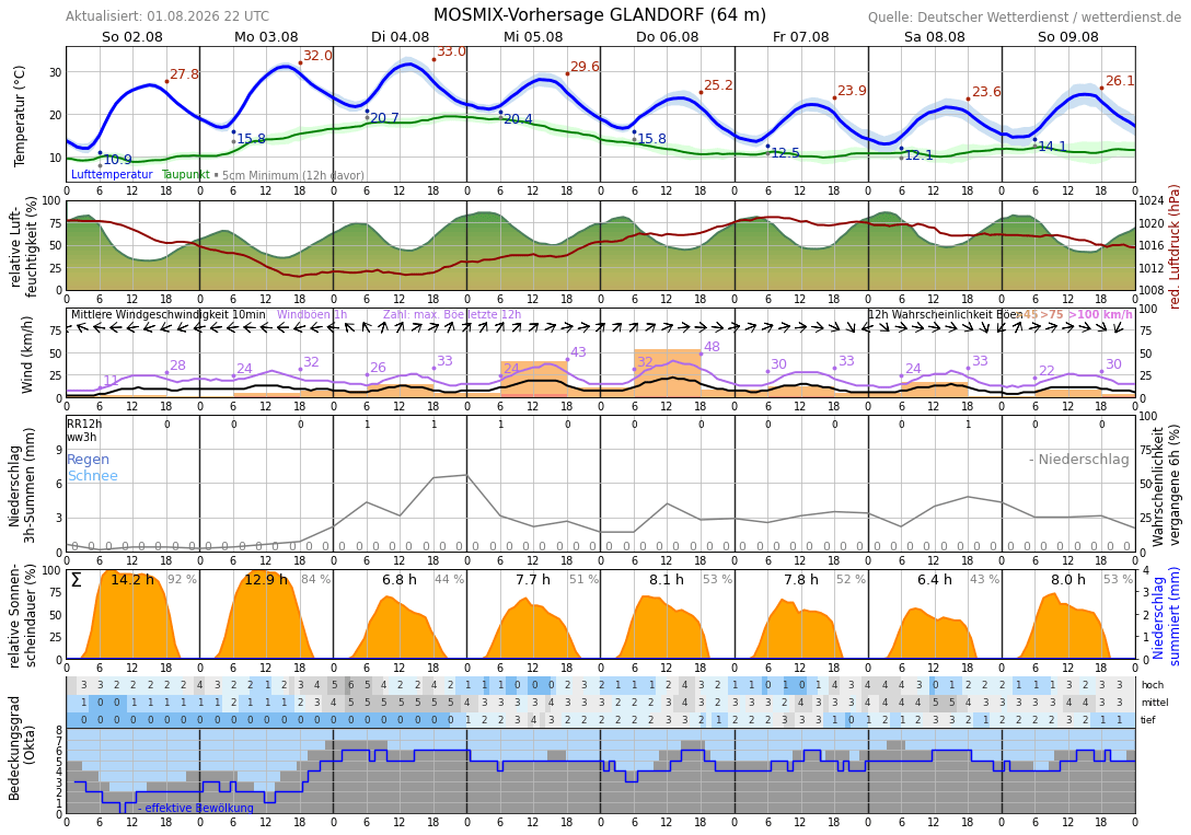 10TageWetter Bad Iburg Wetterdienst.de