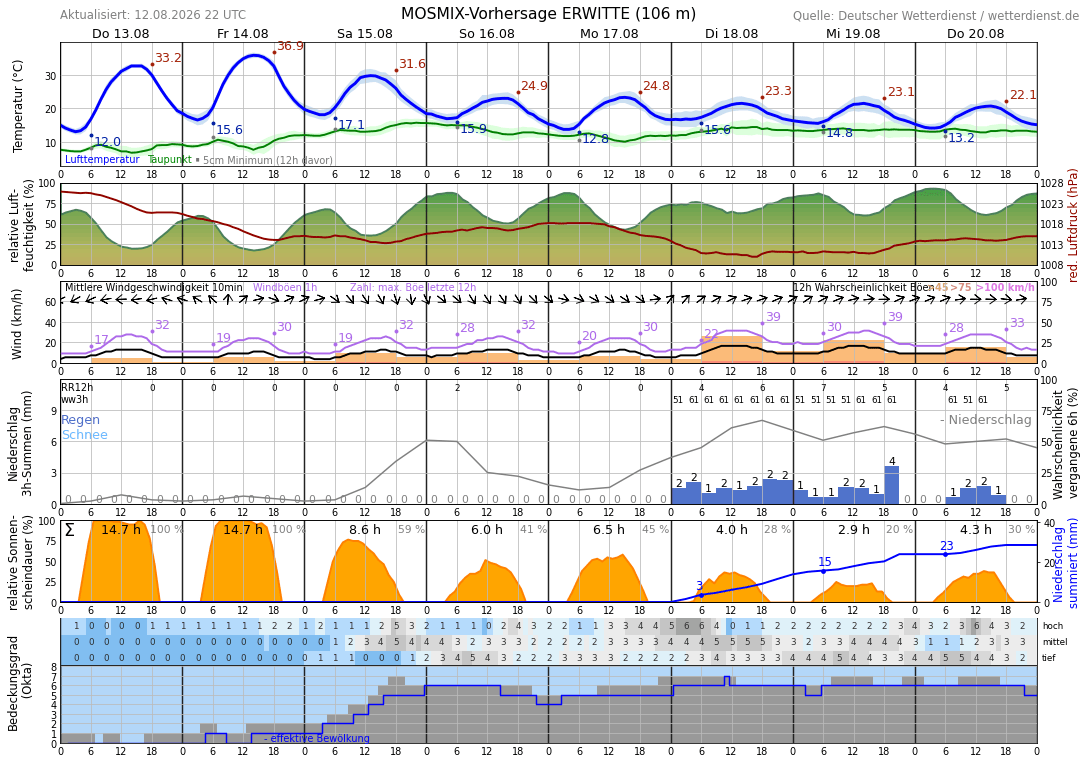 10TageWetter Anröchte Wetterdienst.de