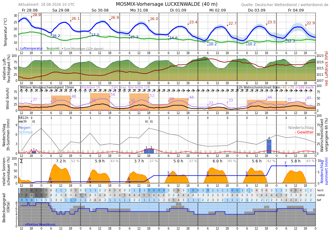 10TageWetter Beelitz, Mark Wetterdienst.de