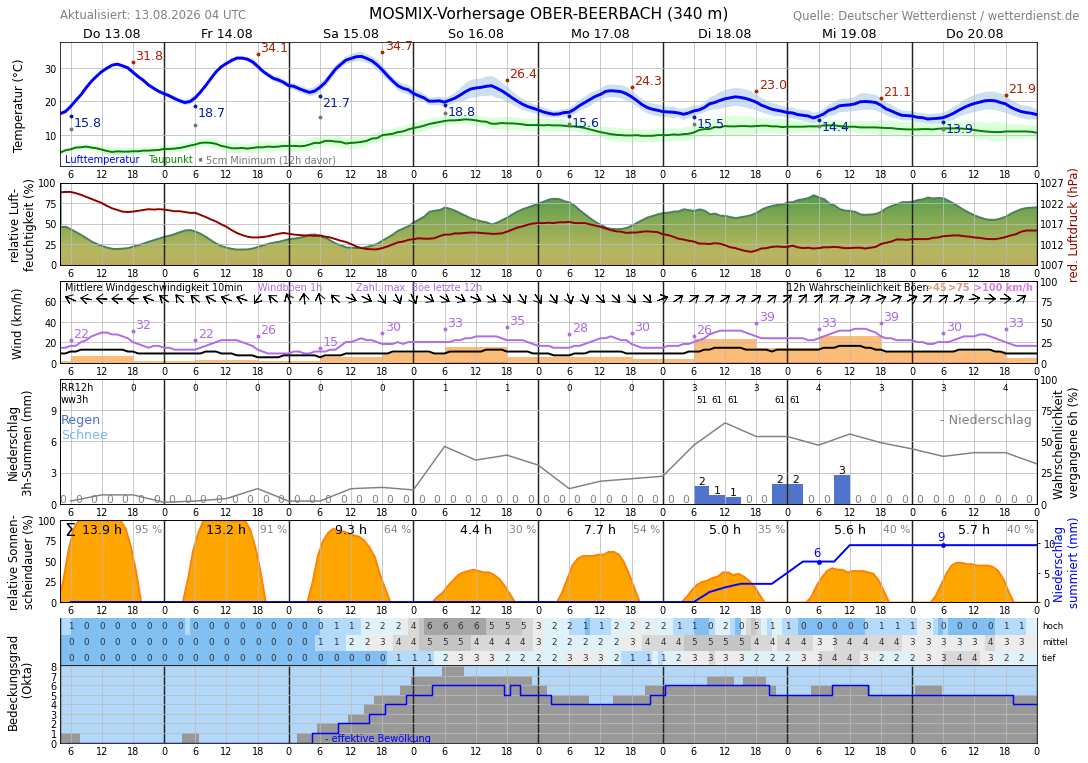 10TageWetter Eberstadt Wetterdienst.de