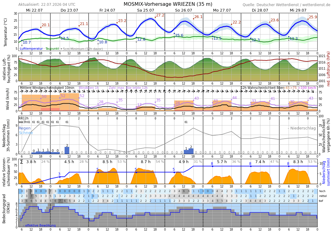 Wetter Wriezen aktuelle Wettervorhersage von