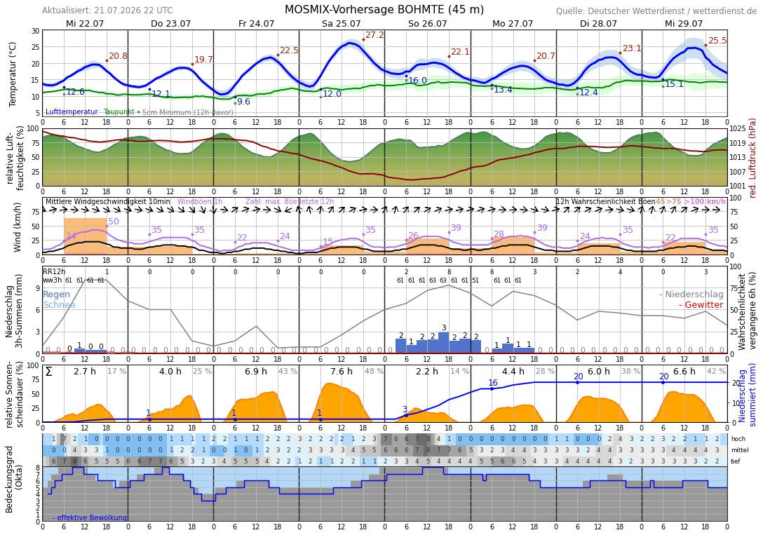 Wetter Bad Essen TageVorhersage
